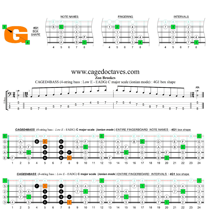 CAGED4BASS (4-string bass : Low E) C major scale (ionian mode) : 4G1 box shape