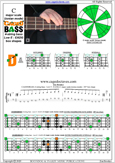 CAGED4BASS C major scale (ionian mode) : 2D* box shape