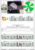 CAGED4BASS C major scale (ionian mode) : 3C* box shape at 12