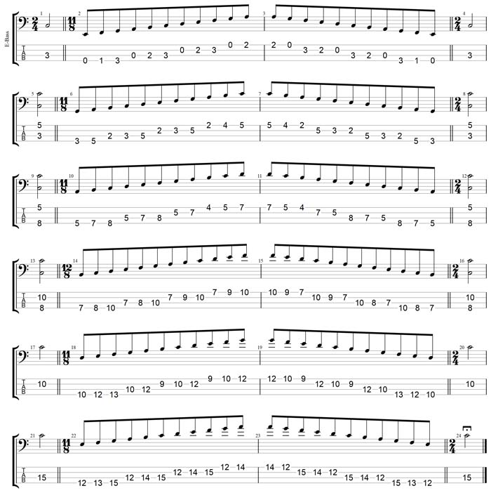 GuitarPro7 TAB : C major scale (ionian mode) box shapes