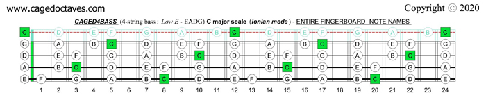 C major scale (ionian mode) : CAGED4BASS fingerboard notes
