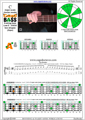 CAGED4BASS C major scale (ionian mode) : 3A1 box shape pdf (3nps)