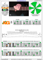 CAGED4BASS C major scale (ionian mode) : 3A1G box shape pdf (3nps)