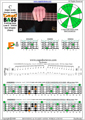 CAGED4BASS C major scale (ionian mode) : 4E2 box shape pdf (3nps)