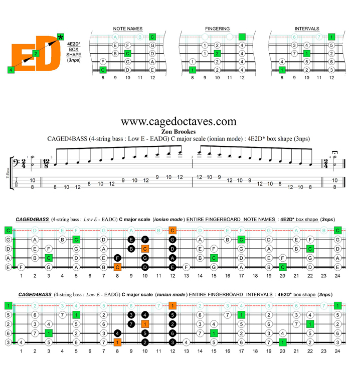 CAGED4BASS (4-string bass : Low E) C major scale (ionian mode) : 4E2D* box shape