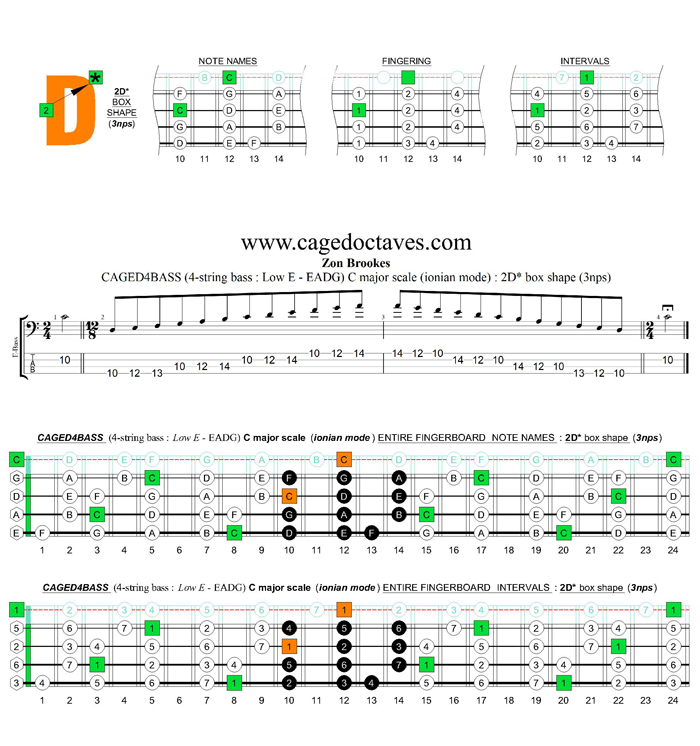 CAGED4BASS (4-string bass : Low E) C major scale (ionian mode) : 2D* box shape