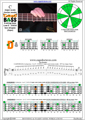 CAGED4BASS C major scale (ionian mode) : 2D* box shape pdf (3nps)