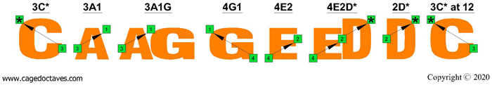 CAGED4BASS octave shapes (3nps)