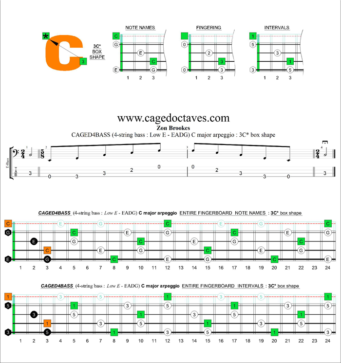 CAGED4BASS (4-string bass : Low E) C major arpeggio : 3C* box shape