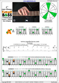 CAGED4BASS C major arpeggio : 3A1 box shape