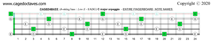 CAGED4BASS : C major arpeggio fingerboard notes