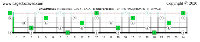 CAGED4BASS : C major arpeggio fingerboard intervals
