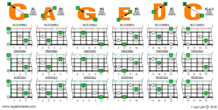 CAGED4BASS : C major arpeggio box shapes