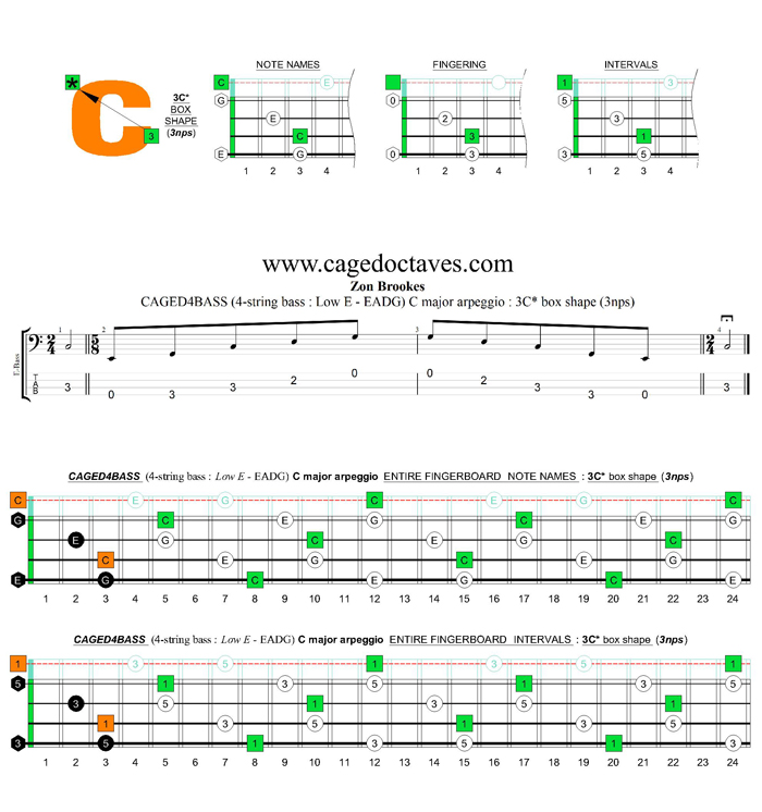 CAGED4BASS (4-string bass : Low E) C major arpeggio : 3C* box shape (3nps)