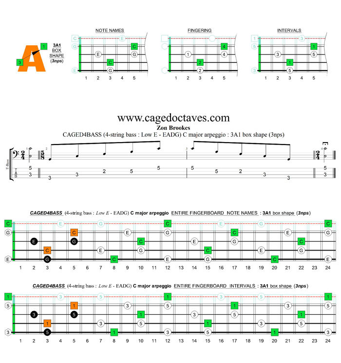 CAGED4BASS (4-string bass : Low E) C major arpeggio : 3A1 box shape (3nps)