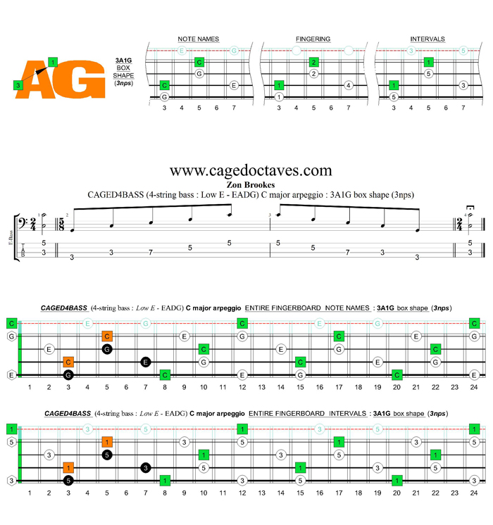 CAGED4BASS (4-string bass : Low E) C major arpeggio : 3A1G box shape (3nps)