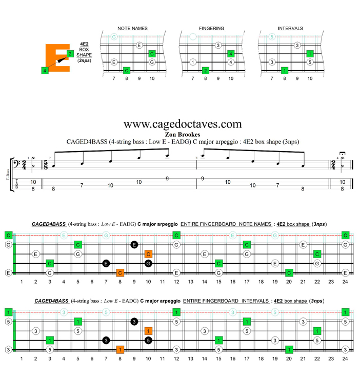 CAGED4BASS (4-string bass : Low E) C major arpeggio : 4E2 box shape (3nps)