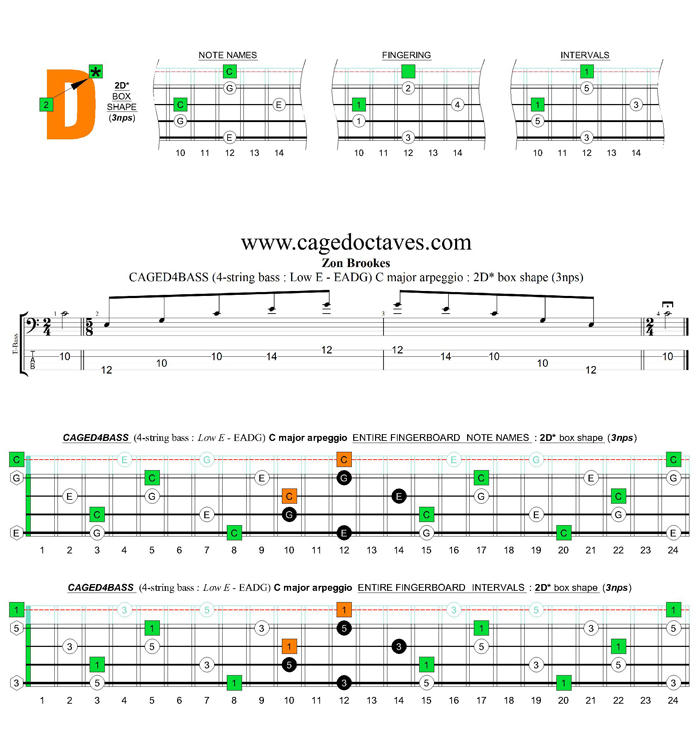 CAGED4BASS (4-string bass : Low E) C major arpeggio : 2D* box shape (3nps)
