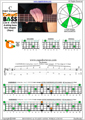 CAGED4BASS C major arpeggio (3nps) : 3C* box shape at 12 pdf