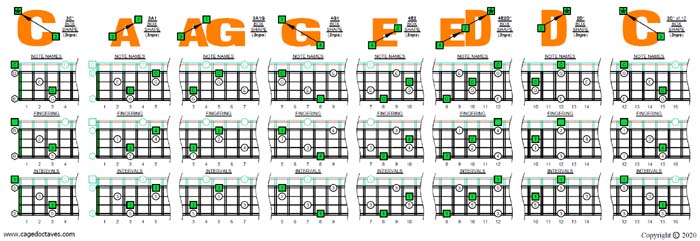 CAGED4BASS C major arpeggio (3nps) box shapes