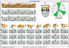 CAGED4BASS C major arpeggio (3nps) box shapes