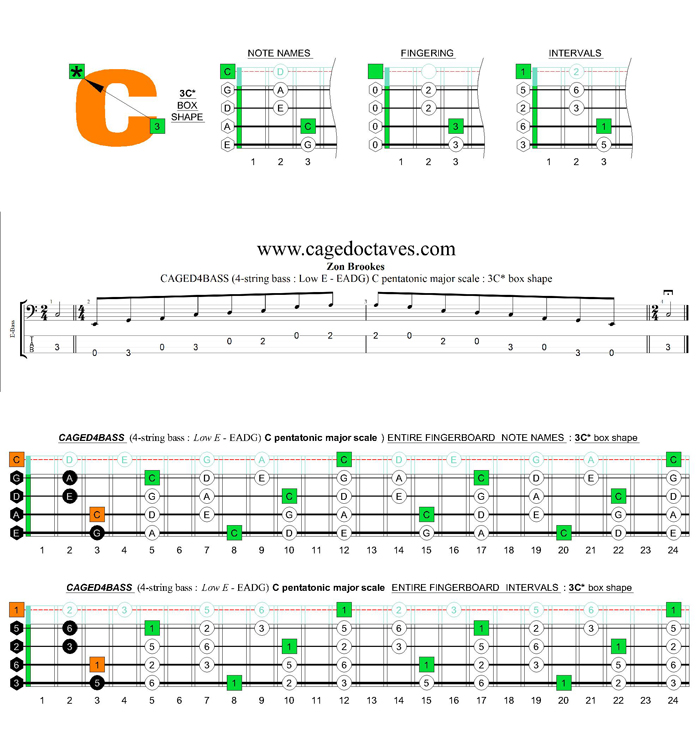 CAGED4BASS C pentatonic major scale : 3C* box shape