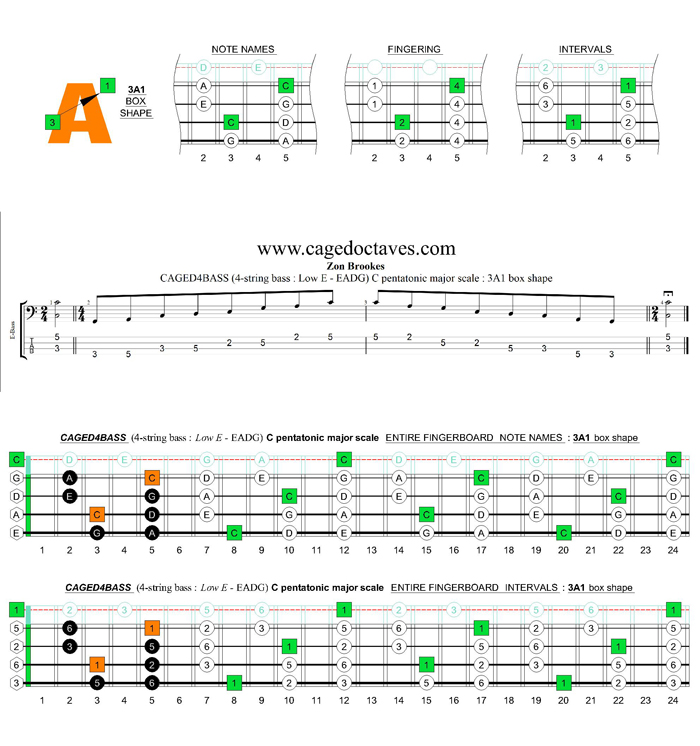 CAGED4BASS C pentatonic major scale : 3A1 box shape