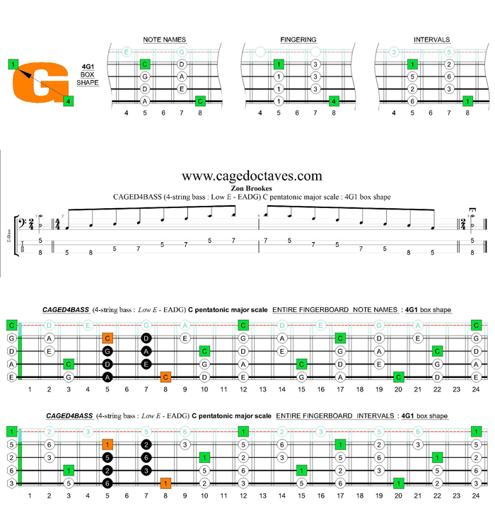 CAGED4BASS C pentatonic major scale : 4G1 box shape