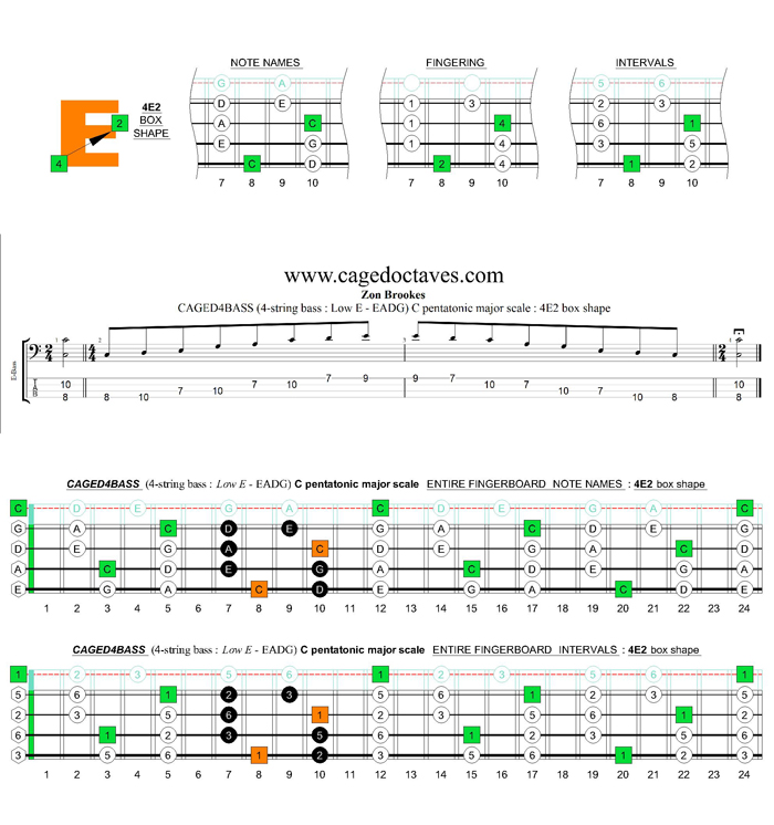 CAGED4BASS C pentatonic major scale : 4E2 box shape