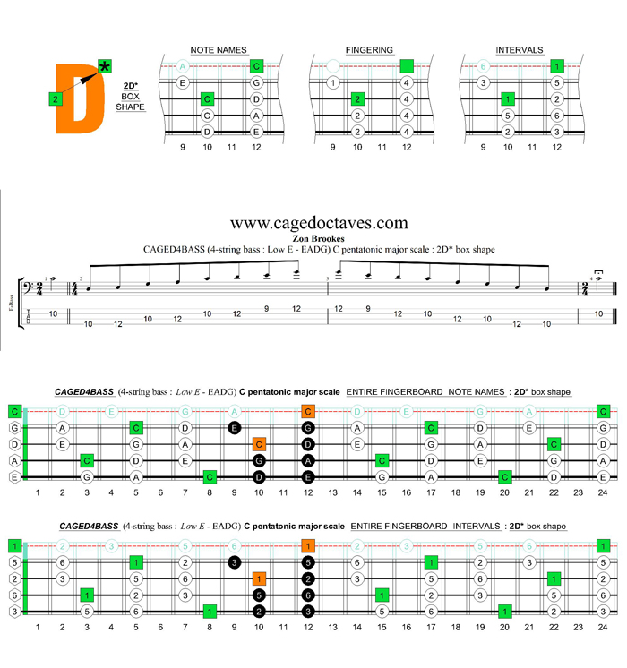 CAGED4BASS C pentatonic major scale : 2D* box shape