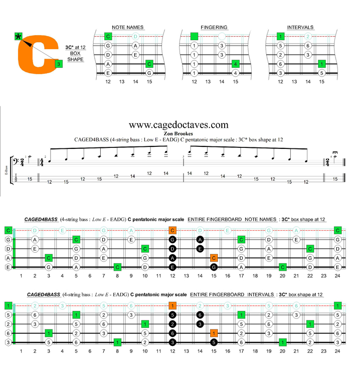 CAGED4BASS C pentatonic major scale : 3C* box shape at 12