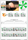 CAGED4BASS C pentatonic major scale : 3C* box shape at 12 pdf