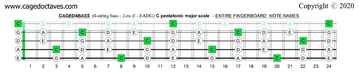 C pentatonic major scale : CAGED4BASS fingerboard notes