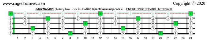 C pentatonic major scale : CAGED4BASS fingerboard intervals