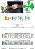 CAGED4BASS C major blues scale : 3C* box shape