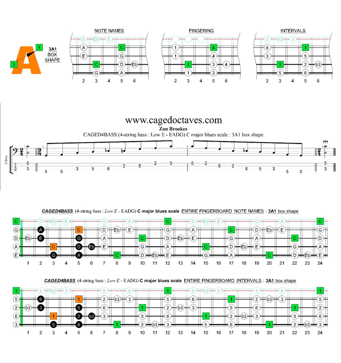 CAGED4BASS (4-string bass : Low E - EADG) C major blues scale : 3A1 box shape