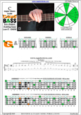 CAGED4BASS C major blues scale : 4G1 box shape