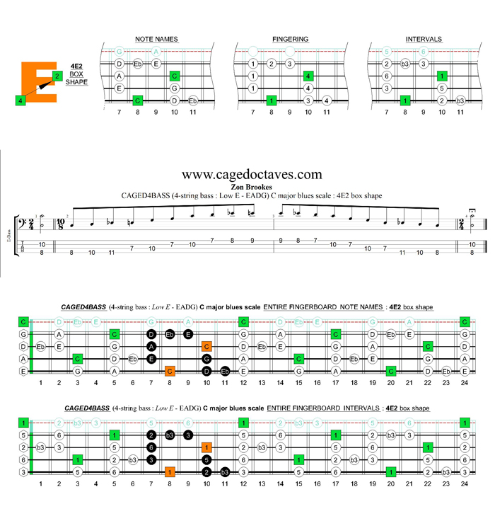 CAGED4BASS (4-string bass : Low E - EADG) C major blues scale : 4E2 box shape