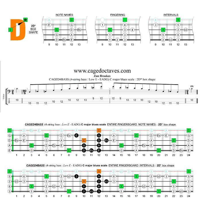 CAGED4BASS (4-string bass : Low E - EADG) C major blues scale : 2D* box shape