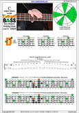 CAGED4BASS C major blues scale : 2D* box shape