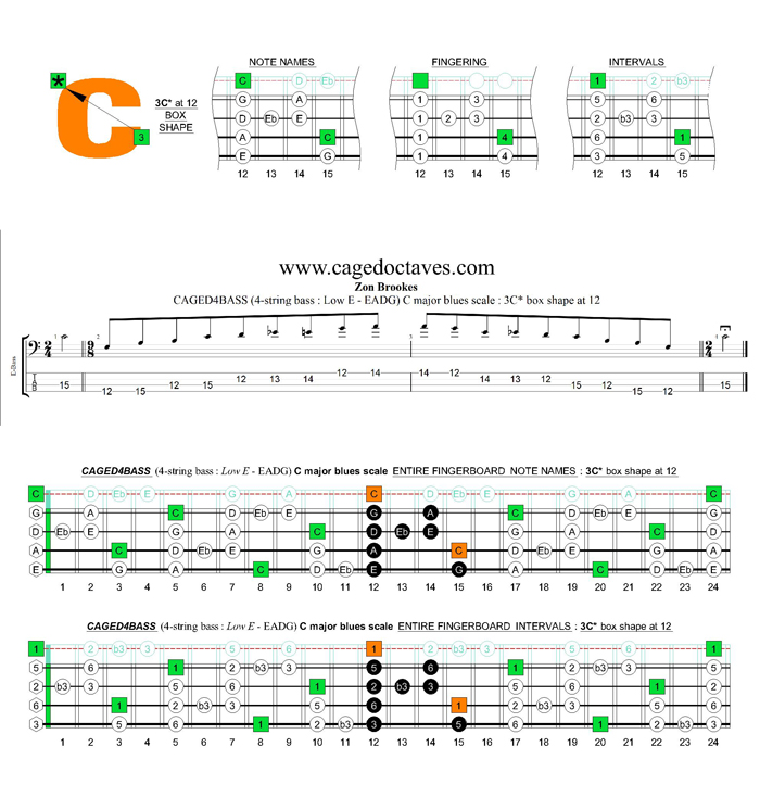 CAGED4BASS (4-string bass : Low E - EADG) C major blues scale : 3C* box shape at 12