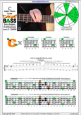 CAGED4BASS C major blues scale : 3C* box shape at 12