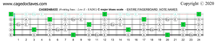 C pentatonic major scale : CAGED4BASS fingerboard notes