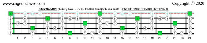 C pentatonic major scale : CAGED4BASS fingerboard intervals