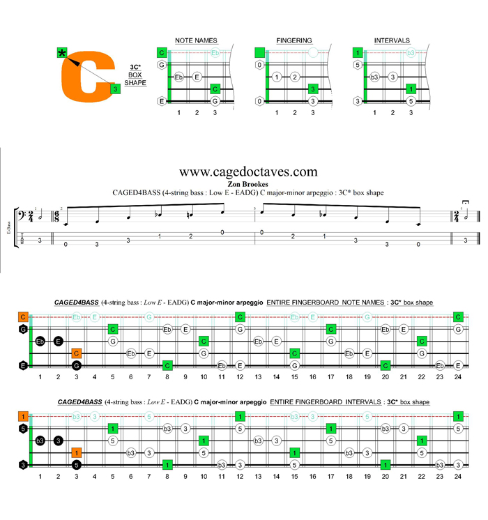 CAGED4BASS (4-string bass : Low E) C major-minor arpeggio : 3C* box shape