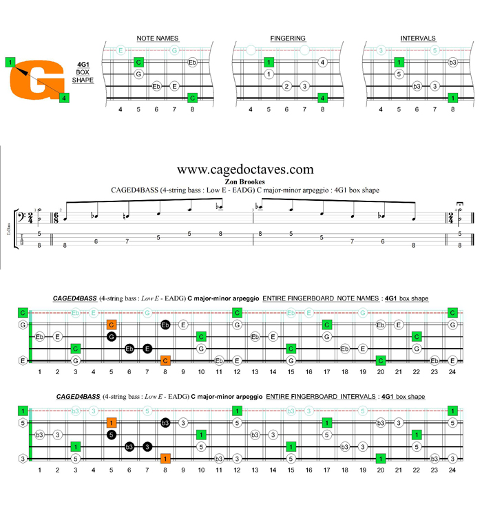 CAGED4BASS (4-string bass : Low E) C major-minor arpeggio : 4G1 box shape