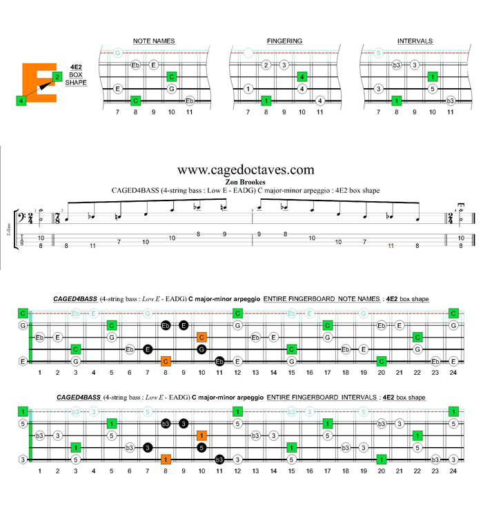 CAGED4BASS (4-string bass : Low E) C major-minor arpeggio : 4E2 box shape