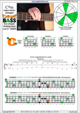 CAGED4BASS C major-minor arpeggio : 3C* box shape at 12