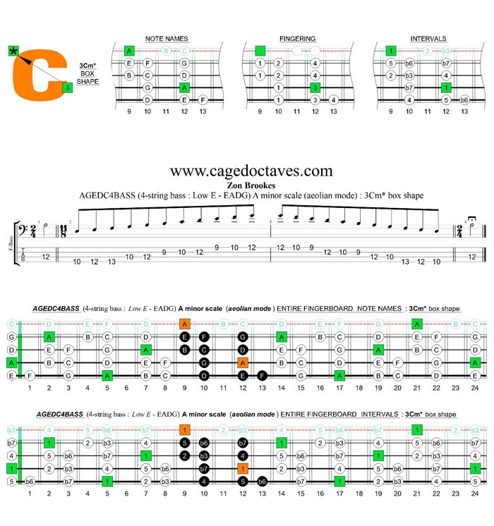 AGEDC4BASS (4-string bass : Low E) A minor scale (aeolian mode) : 3Cm* box shape