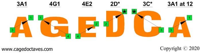 AGEDC4BASS: A natural octaves